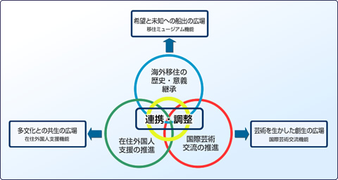 3つの機能